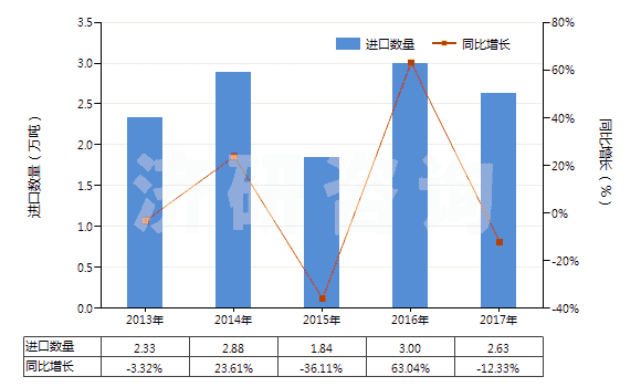 2013-2017年中國(guó)其他中式成藥(HS30049059)進(jìn)口量及增速統(tǒng)計(jì)